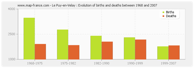 Le Puy-en-Velay : Evolution of births and deaths between 1968 and 2007